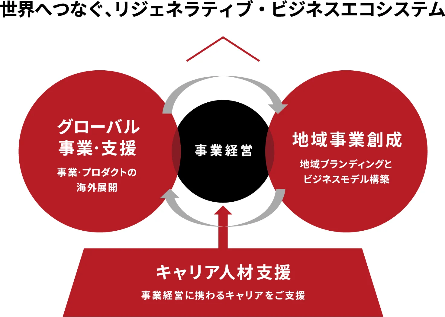 世界へつなぐ、リジェネラティブ・ビジネスエコシステム 「地域事業創成」「グローバル事業・支援」「キャリア人材支援」