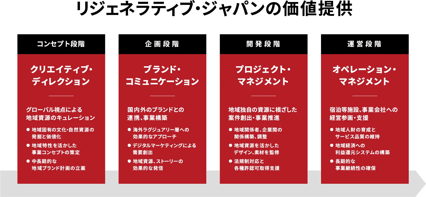 リジェネラティブ・ジャパンの価値提供 「コンセプト段階 -クリエイティブ・ディレクション」→「企画段階 - ブランド・コミュニケーション」→「開発段階 - プロジェクト・マネジメント」→「運営段階 - オペレーション・マネジメント」