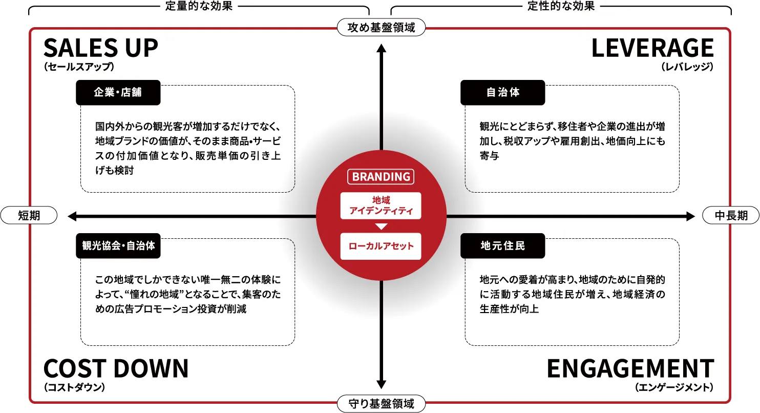 グラフ：定量的な効果と定性的な効果を短期中長期、攻め守りを基準に効果を表示