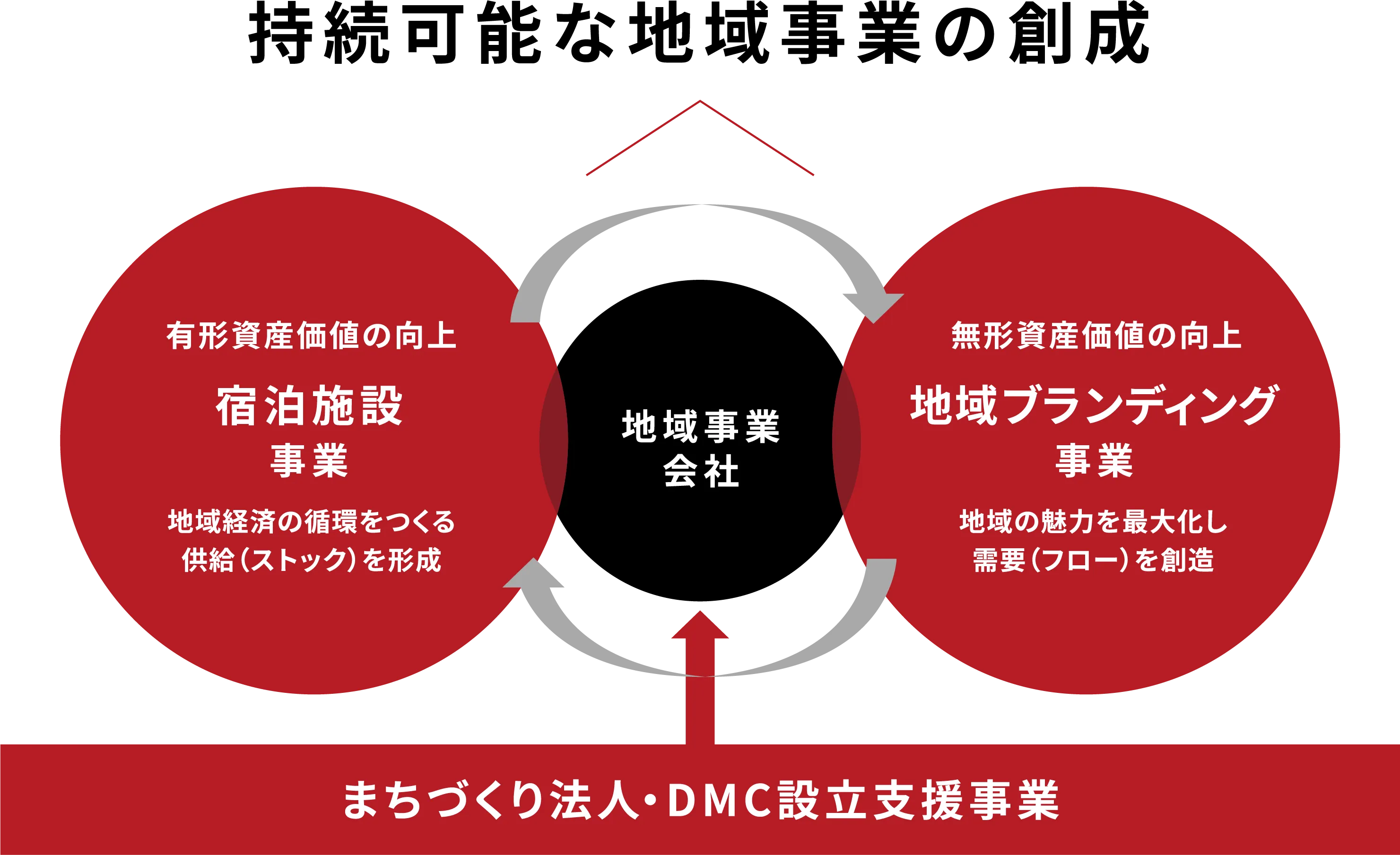 宿泊施設事業、地域ブランディング事業、まちづくり法人・DMC設立支援事業→持続可能な地域事業の創成