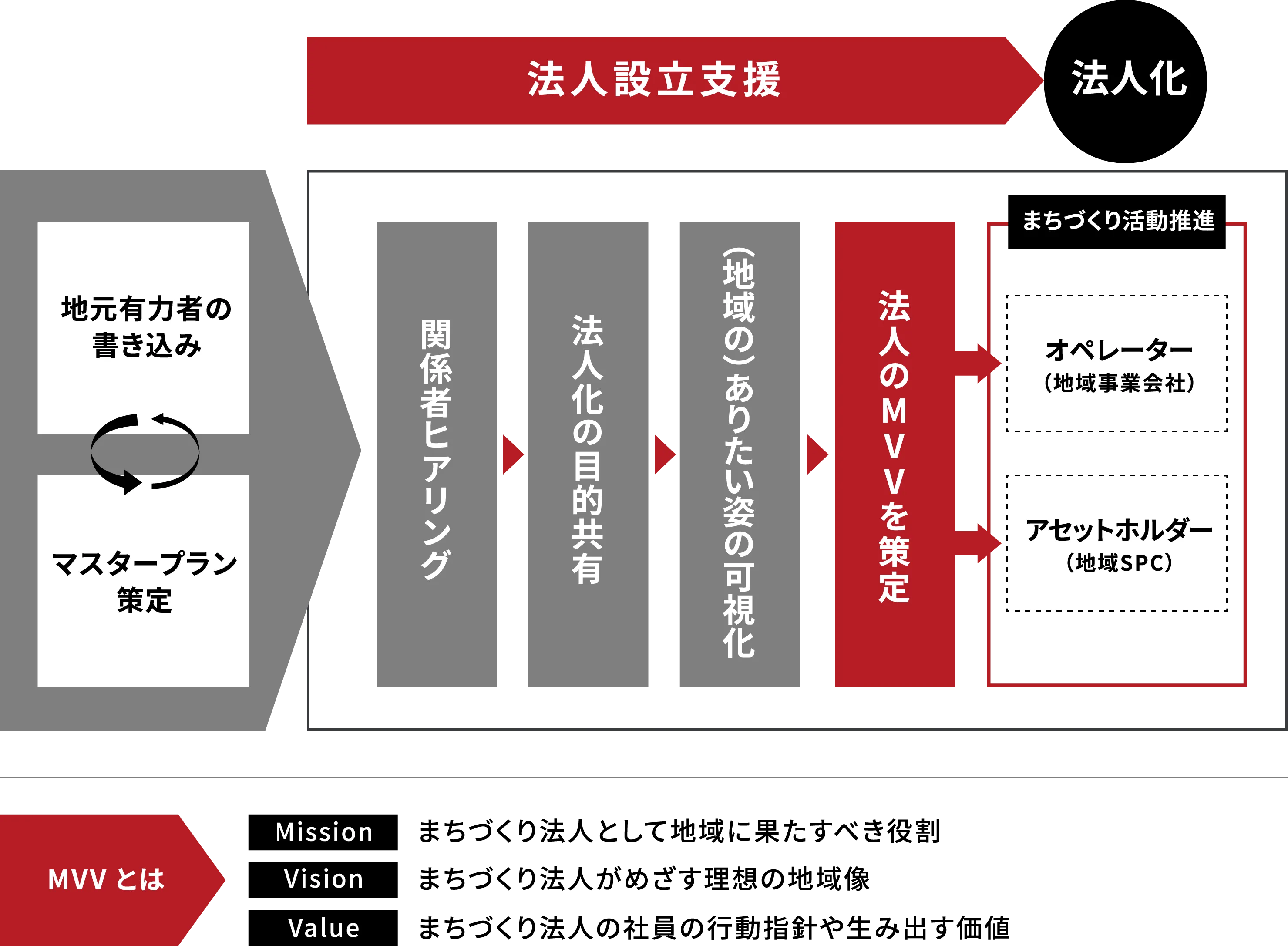 法人設立にともなるフロー図