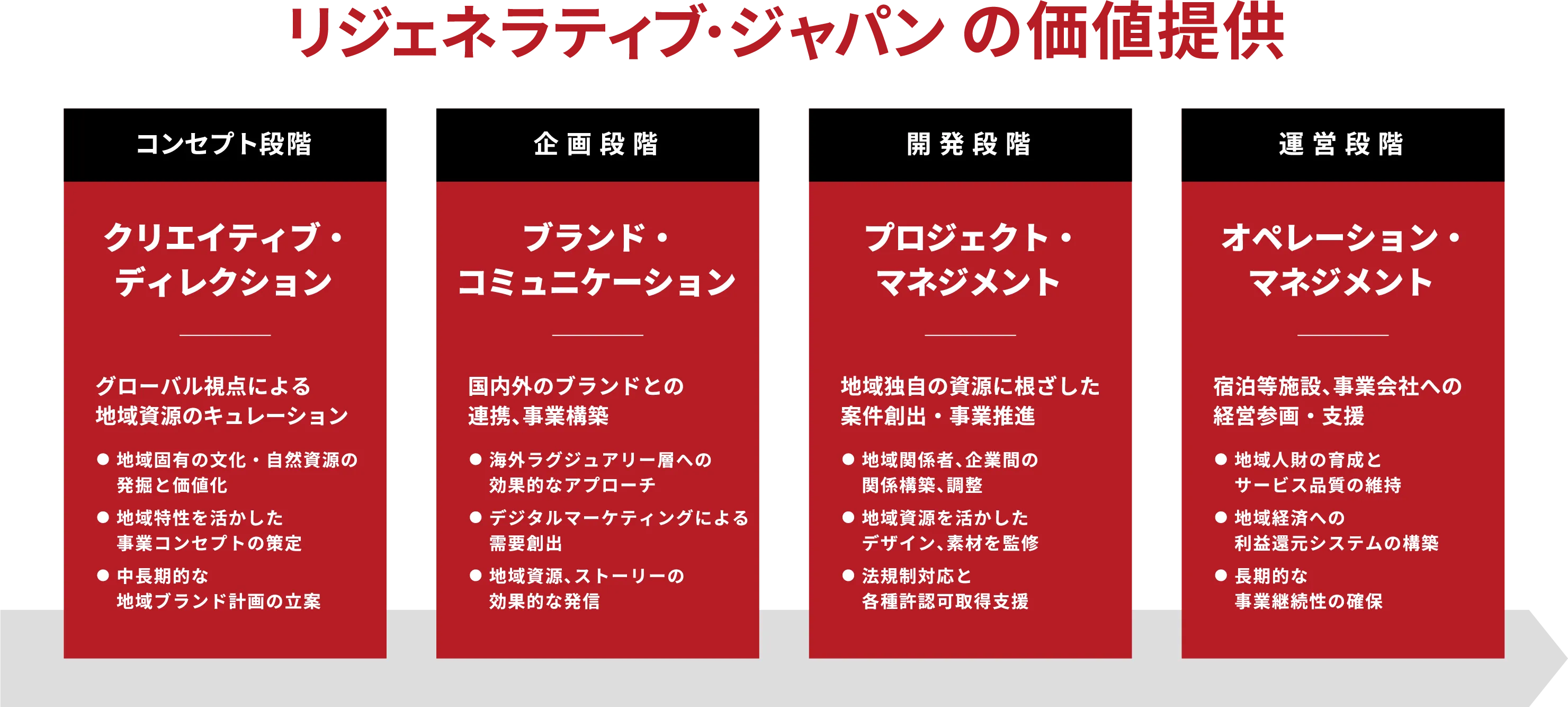 リジェネラティブジャパンが担う4つの支援内容（4 Values）
